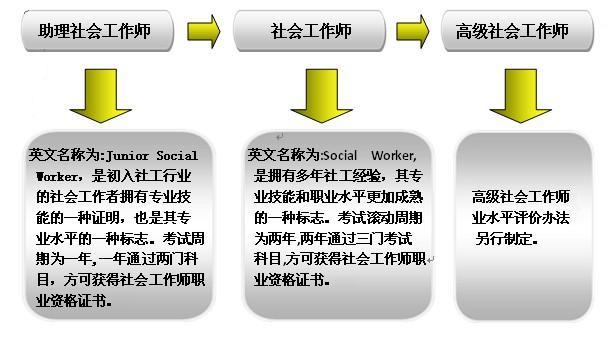 社會工作者職業(yè)水平評價級別