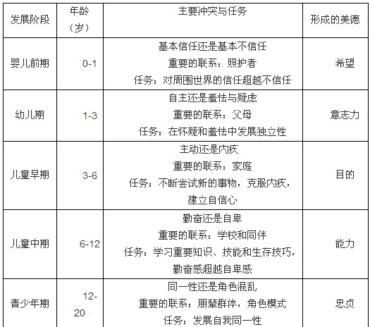 埃里克森的心理社會(huì)發(fā)展理論1