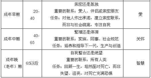 埃里克森的心理社會(huì)發(fā)展理論2