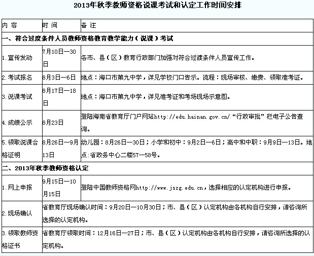 　　2013年秋季教師資格說(shuō)課考試和認(rèn)定工作時(shí)間安排