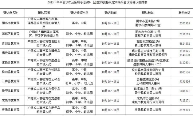 2013下半年浙江麗水各縣教師資格報名現(xiàn)場確認安排表