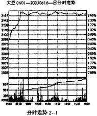 2005年6月16日的大豆期貨合約日分時(shí)走勢圖