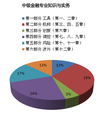 2014中級(jí)經(jīng)濟(jì)師哪個(gè)專業(yè)好考：中級(jí)金融VS中級(jí)財(cái)稅