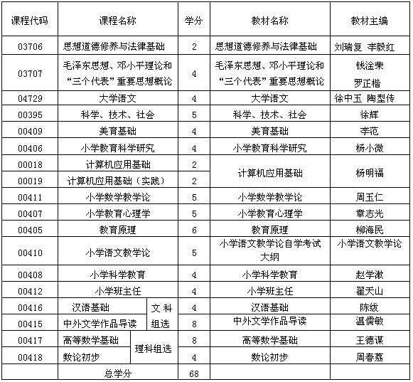 貴州自考小學教育專業(yè)考試計劃