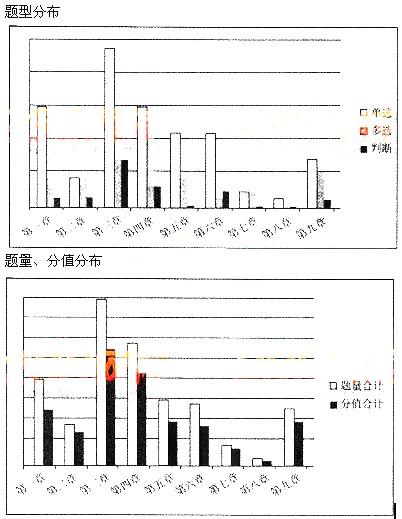 風險管理考情分析1