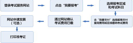 報名總體流程