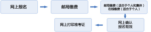 網(wǎng)上報名具體流程