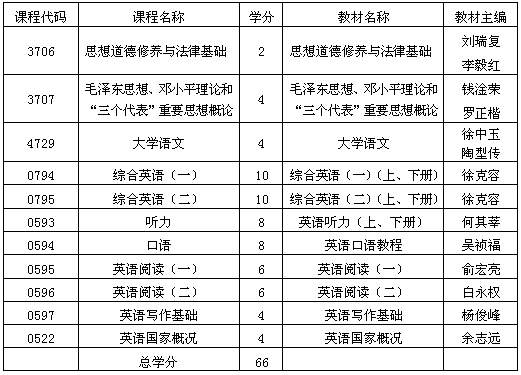 貴州自考英語專業(yè)基礎科段