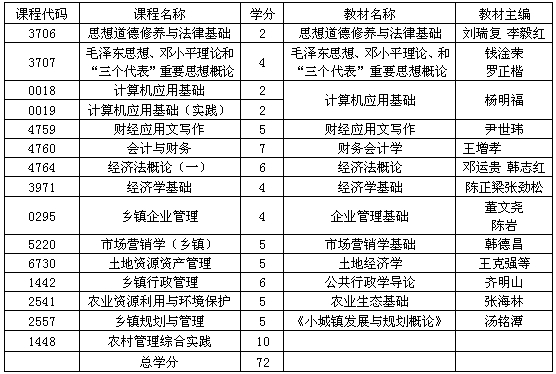 貴州省自考農(nóng)村經(jīng)濟(jì)與管理專業(yè)