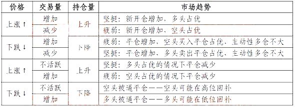 期指成交量、持倉量和價格的關系