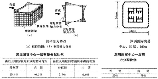 建筑結(jié)構(gòu)知識(shí)點(diǎn)