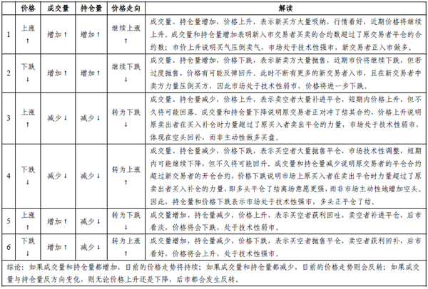 成交量、持倉量和價格的關(guān)系