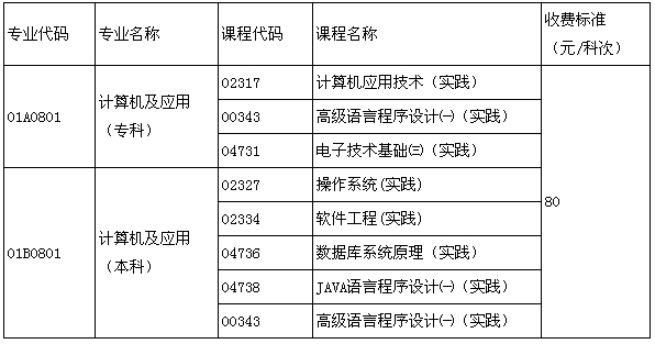 北京自考計(jì)算機(jī)及應(yīng)用專業(yè)實(shí)踐考核報(bào)考通知