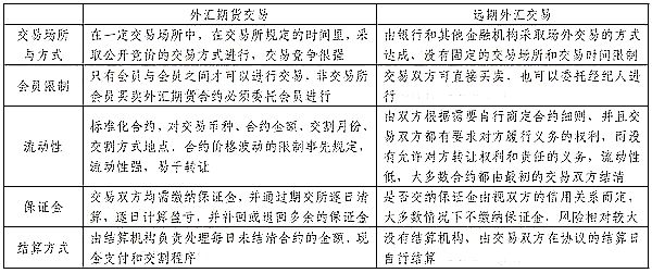 遠(yuǎn)期外匯交易與外匯期貨交易區(qū)別