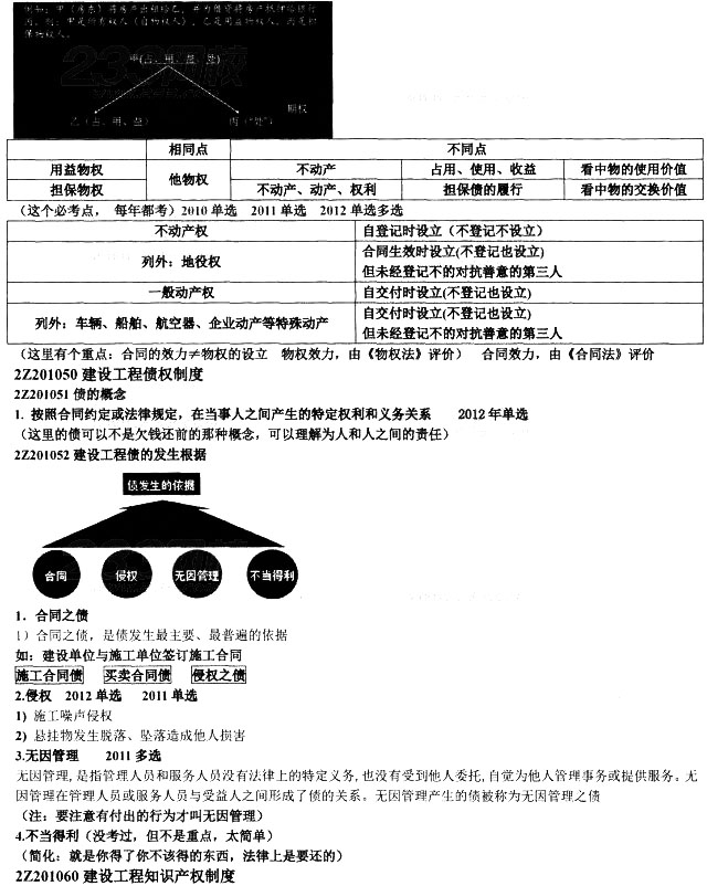 2014備考加油站：建設(shè)工程基本法律制度