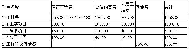 建設(shè)項(xiàng)目固定資產(chǎn)投資估算表