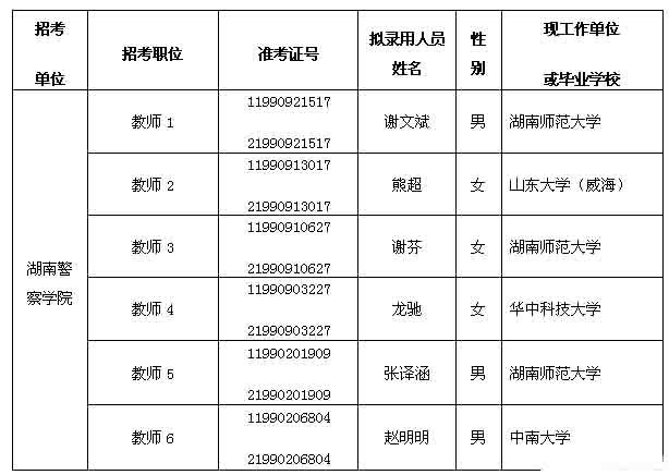 2014年湖南警察學(xué)院擬錄用公務(wù)員名單公示