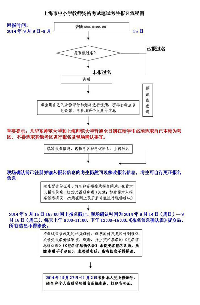 上海：中小學教師資格考試筆試報名流程圖