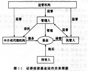 證券投資基金運(yùn)作關(guān)系圖