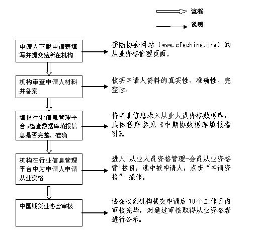 期貨從業(yè)資格申請流程