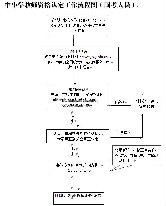 中小學教師資格認定流程圖(國考)