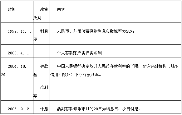 相關(guān)存款政策