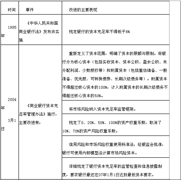 我國(guó)銀行業(yè)的資本監(jiān)管要求　