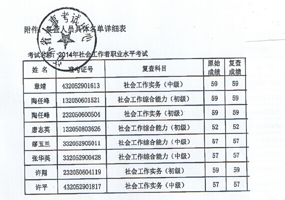 2014年江蘇蘇州社會工作者成績復查結果3