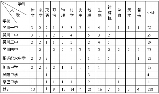 吳川市各中學招聘教師一覽表　