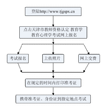 天津教育學、教育心理學考試報名流程