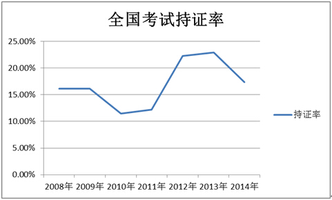 全國持證率走勢(shì)圖