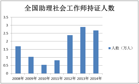 全國助理社會(huì)工作師持證人數(shù)圖