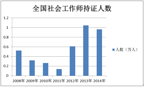 全國社會(huì)工作師持證人數(shù)圖