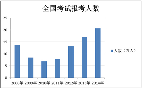 全國報(bào)考人數(shù)圖