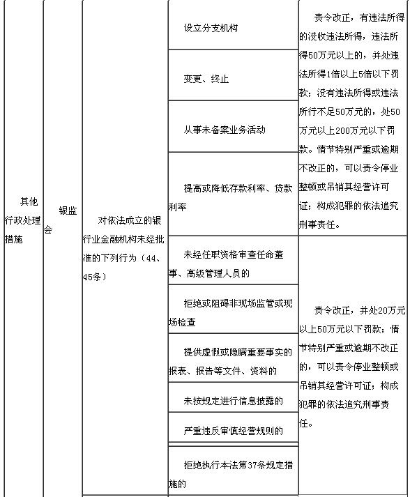 違反銀行業(yè)監(jiān)督管理規(guī)定的處罰措施3