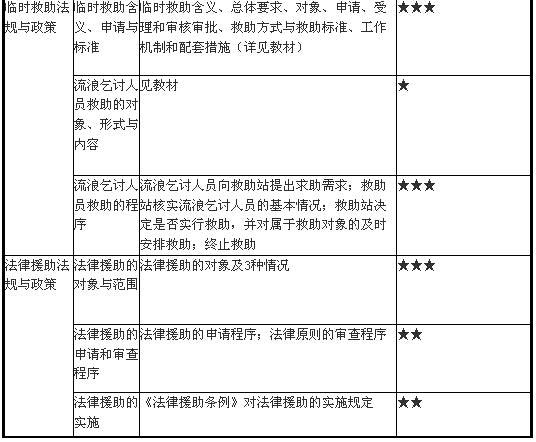 就業(yè)救助、臨時(shí)救助與法律援助法規(guī)與政策3