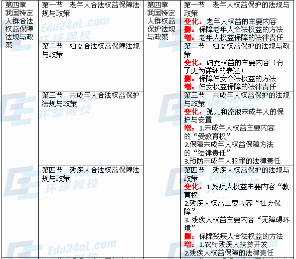 社會(huì)工作法規(guī)與政策(中級(jí))新舊教材對(duì)比分析2