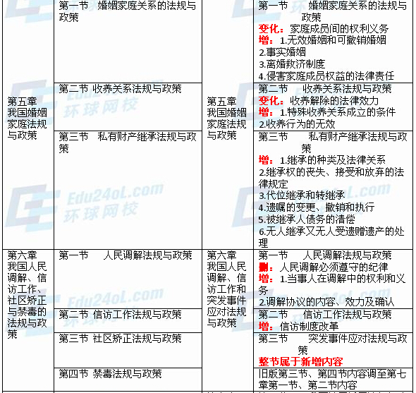 社會(huì)工作法規(guī)與政策(中級(jí))新舊教材對(duì)比分析3