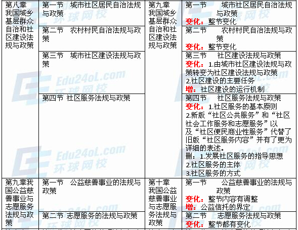 社會(huì)工作法規(guī)與政策(中級(jí))新舊教材對(duì)比分析5