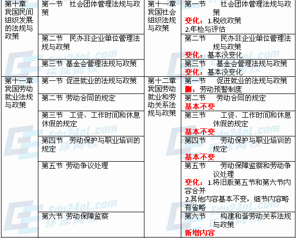 社會(huì)工作法規(guī)與政策(中級(jí))新舊教材對(duì)比分析6