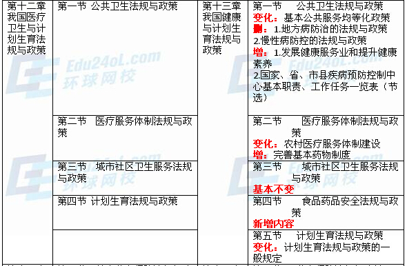 社會(huì)工作法規(guī)與政策(中級(jí))新舊教材對(duì)比分析7